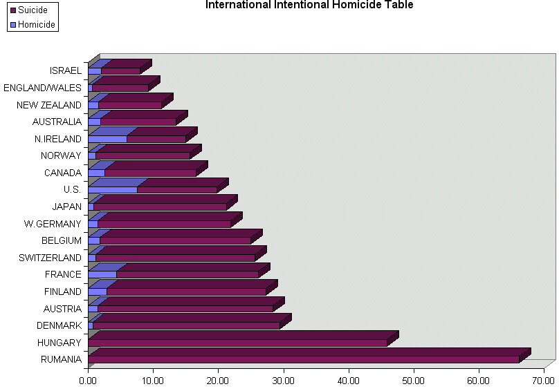 International Intentional Homicide Table